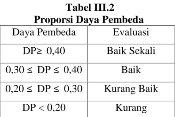 Tabel III.2 Proporsi Daya Pembeda Daya Pembeda Evaluasi