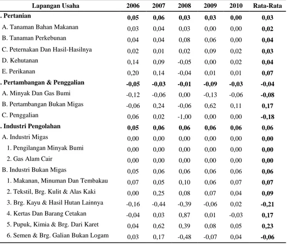 Tabel 2. Laju Pertumbuhan PDRB Provinsi Lampung Atas Dasar  Harga Konstan 2000 Menurut Lapangan Usaha Tahun  2006-2010 (Persen)