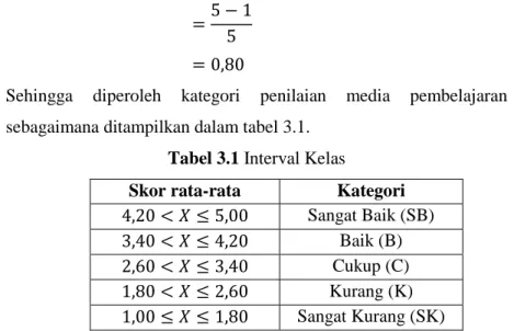 Tabel 3.1 Interval Kelas 