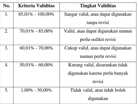 Tabel 3.2 Kriteria Validitas 9