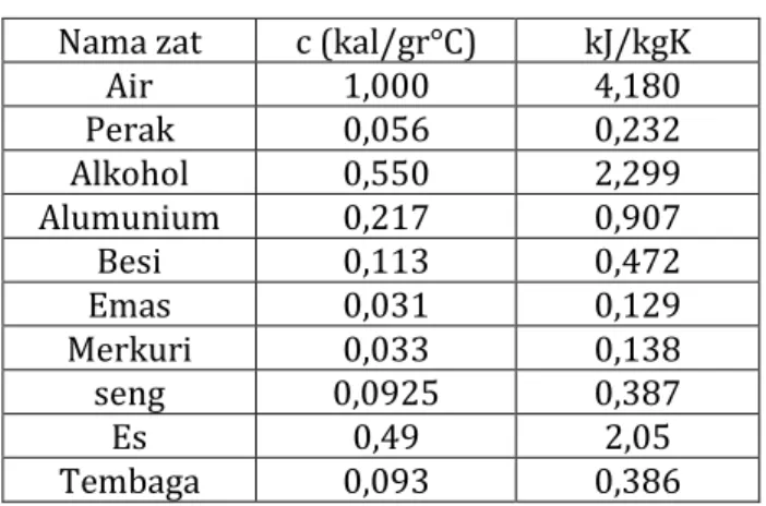 Tabel 2.1 Data Kalor Jenis Beberapa Zat  Nama zat  c (kal/gr°C)  kJ/kgK 