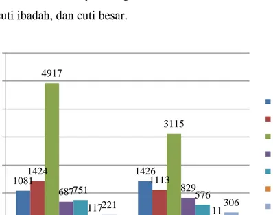 Tabel  1.1  menunjukkan  persentase  kehadiran  karyawan  Perum  BULOG  Jakarta Selatan pada tahun 2019 dan 2020