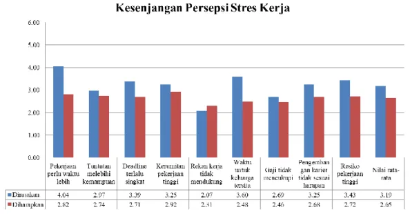 Gambar 1.5 Hasil Data Kuisioner Stres Kerja Karyawan Perum BULOG Jakarta  Selatan 