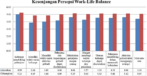 Gambar 1.3 Hasil Data Kuisioner Work-Life Balance Karyawan Perum BULOG  Jakarta Selatan 