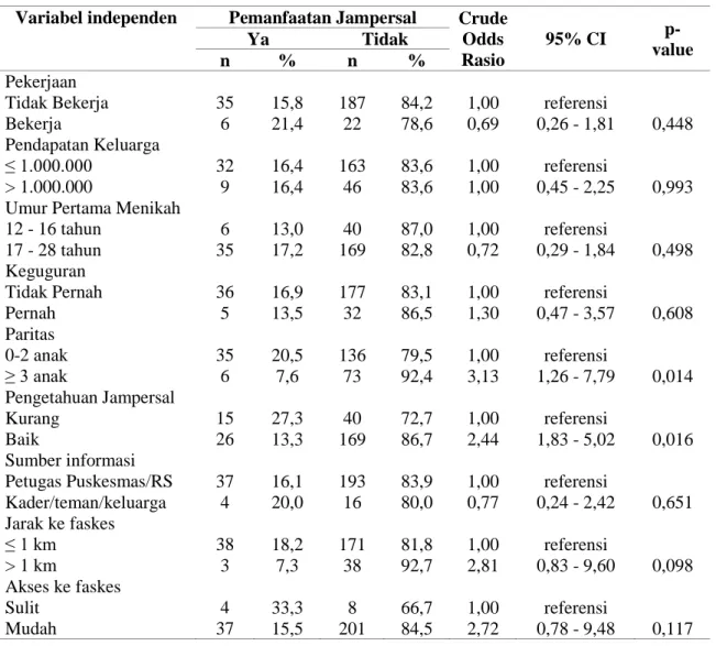Tabel 4. Analisis multivariat faktor yang berpengaruh terhadap pemanfaatan Jampersal 