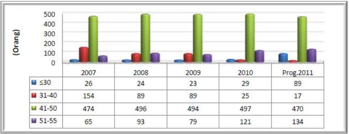 Gambar I.1 Komposisi SDM perusahaan berdasarkan jumlah dan usia  (RJPP PT. INTI 2011-2015 )