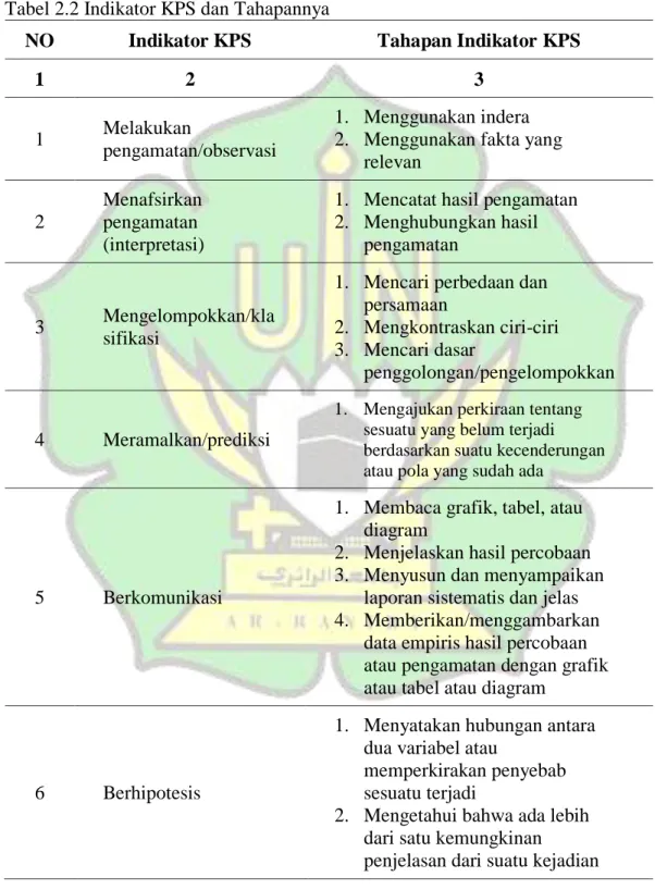Tabel 2.2 Indikator KPS dan Tahapannya 