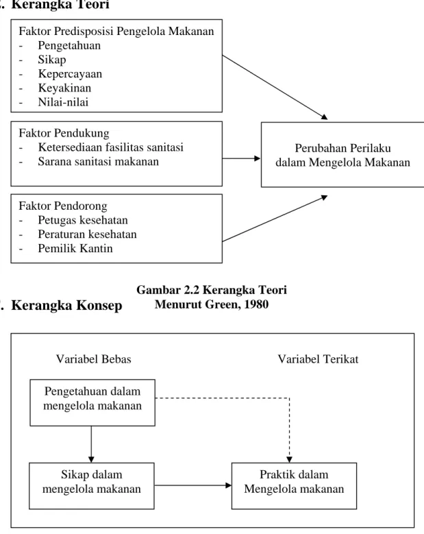 Gambar 2.3. Kerangka Konsep 