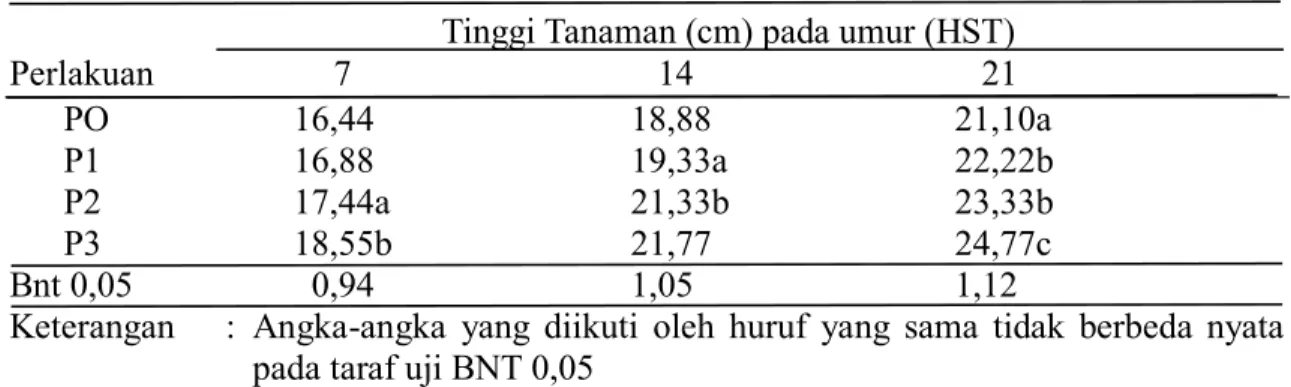 Tabel 1. Rata-Rata Pertumbuhan Tinggi Tanaman Saledri Umur 7, 14 dan 21 hst. 