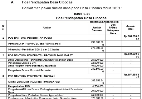 Tabel 3.33Pos Pendapatan Desa Cibodas