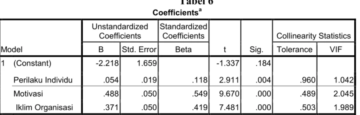 Tabel 6  Coefficients a Model  Unstandardized Coefficients  Standardized Coefficients  t  Sig