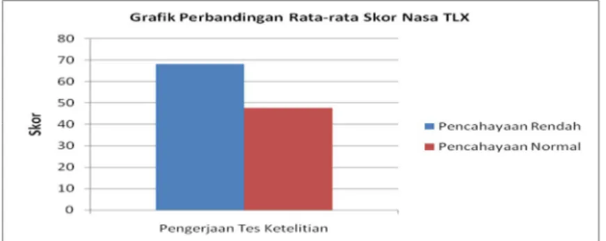 Gambar 2. Grafik perbandingan skor Nasa Task Load Index 