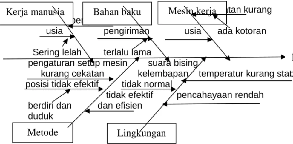 Gambar 1. Diagram Fishbone 