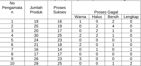 Tabel 3. Tabel uji data 