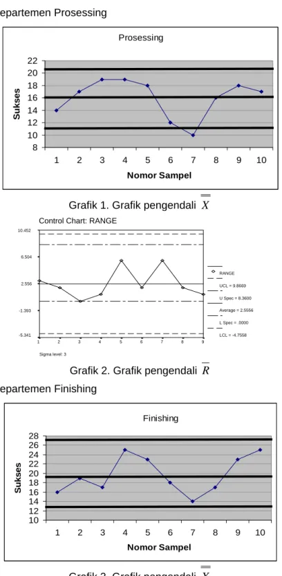 Grafik 1. Grafik pengendali  X