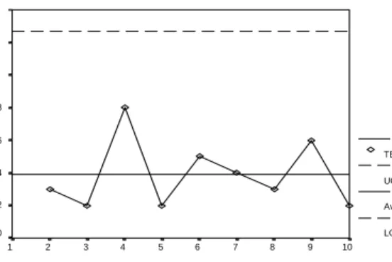 Grafik 4. Grafik pengendali  R d.  Nilai Cp  