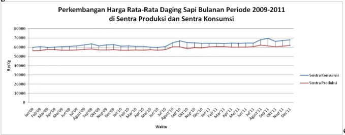 Gambar 7. Perkembangan Harga Bulanan Daging Sapi di Sentra Produksi dan Sentra  Konsumsi, 2009-2011 