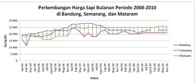 Gambar 10.  Perkembangan Harga Sapi Hidup dan Daging Sapi Bulanan di Bandung, 2009- 2009-2011 