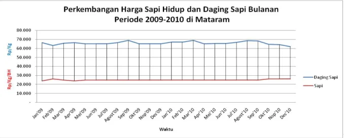 Gambar 12.  Perkembangan Harga Sapi Hidup dan Daging Sapi Bulanan di Mataram, 2009- 2009-2011 