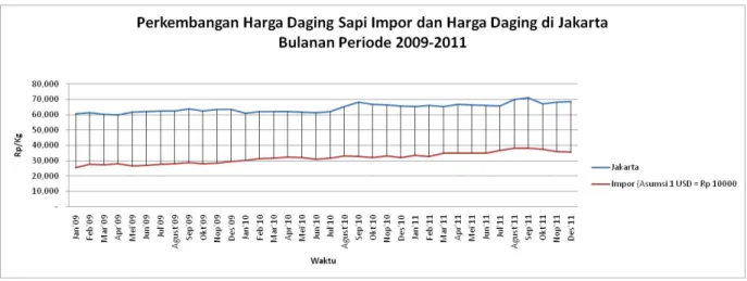 Gambar 13.  Perkembangan Harga Daging Sapi Impor dan Harga Daging di Jakarta, 2009- 2009-2011 