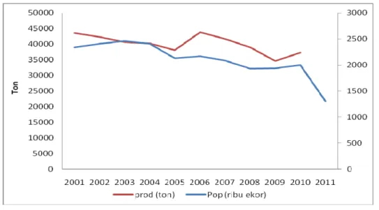 Tabel 1.  Proporsi Jumlah Populasi Sapi dan Kerbau Menurut Wilayah, Rataan 2001- 2001-2010 diBandingkan Hasil Sensus 2011 