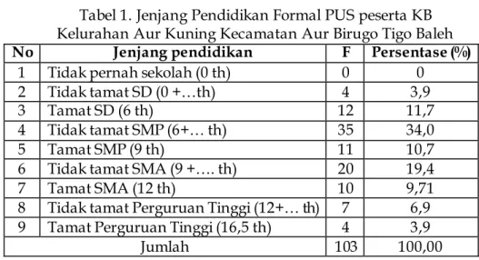 Tabel 1. Jenjang Pendidikan Formal PUS peserta KB  Kelurahan Aur Kuning Kecamatan Aur Birugo Tigo Baleh  No  Jenjang pendidikan  F  Persentase (%) 