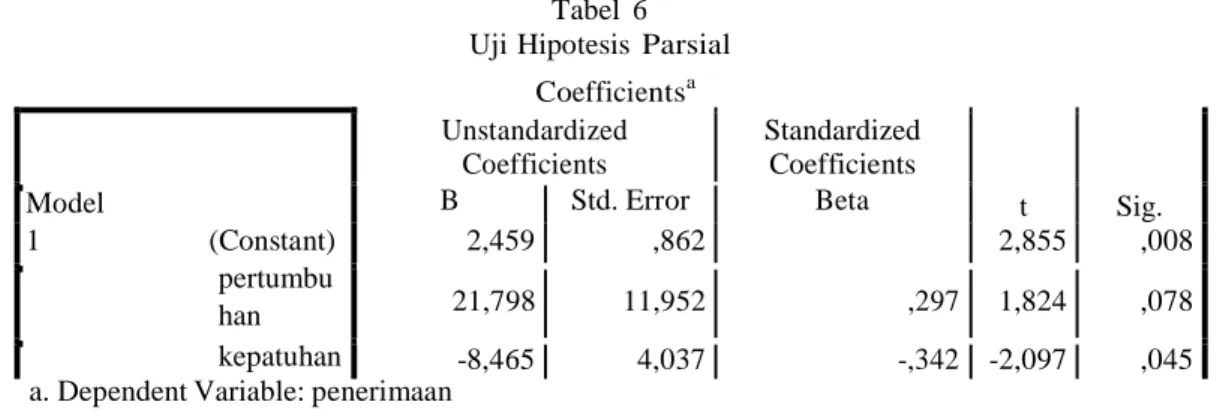 Tabel  6  Uji Hipotesis  Parsial 