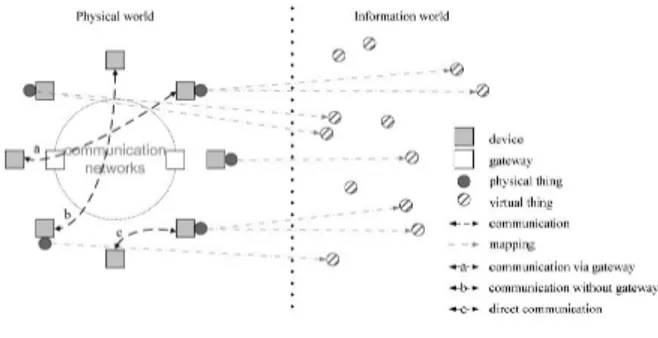 Gambar 1. Deskripsi teknis sistem IoT (19) Teknis sistem IoT yang digunakan pada SiKaSiT adalah teknis sistem a (Gambar 1), yaitu menggunakan internet sebagai jaringan telekomunikasi dan free Wi-Fi sebagai gateway (Gambar 2)