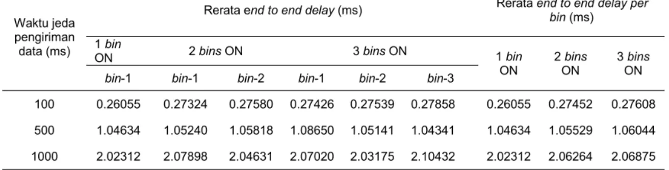Tabel 3. Pengujian waktu delay total pengiriman data ke setiap bin berdasarkan variasi waktu jeda pengiriman data 100 ms, 500 ms dan 1000 ms
