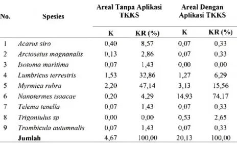 Tabel  5.  Kelimpahan  Populasi  Dan  Kelimpahan  Relatif  Arthropoda  Tanah  Pada  Areal