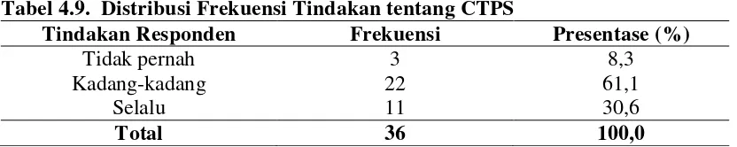 Tabel 4.9. Distribusi Frekuensi Tindakan tentang CTPS 