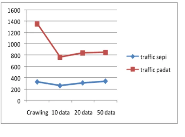Gambar 6.1 Grafik perbandingan traffic sepi dan  traffic padat 