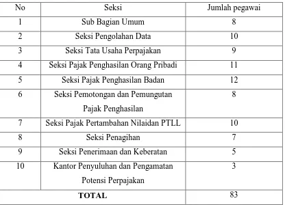 Tabel II.1. Jumlah Pegawai di Seksi-Seksi KPP Medan Kota  