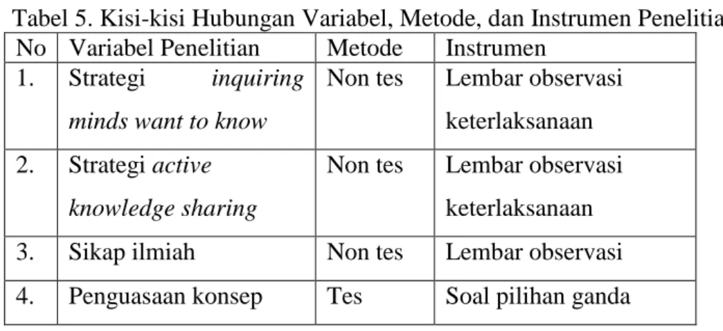 Tabel 5. Kisi-kisi Hubungan Variabel, Metode, dan Instrumen Penelitian  No  Variabel Penelitian   Metode  Instrumen 