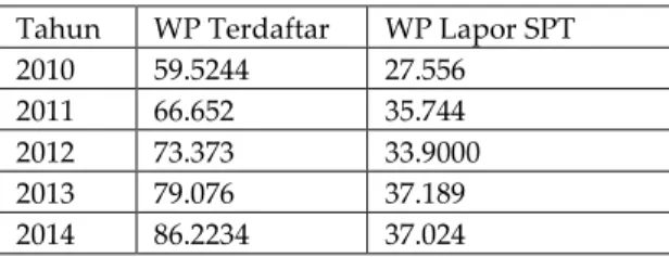 Tabel 1. Jumlah WPOP Lapor SPT Tahunan  Tahun  WP Terdaftar  WP Lapor SPT 