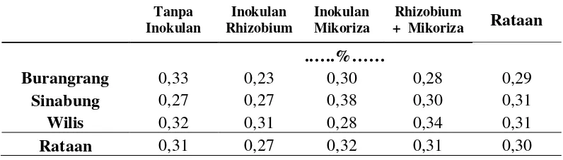 Tabel 5.  Serapan Unsur Hara K pada Beberapa Varietas Kedelai terhadap Inokulan (%). 