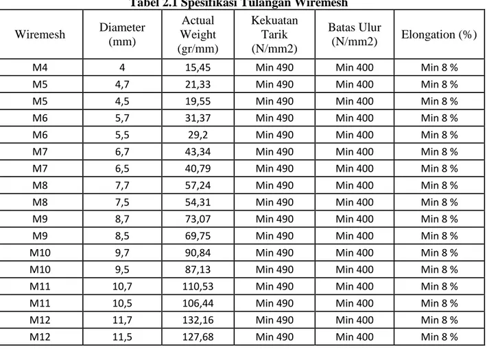 Tabel 2.1 Spesifikasi Tulangan Wiremesh  Wiremesh  Diameter  (mm)  Actual  Weight  (gr/mm)  Kekuatan Tarik (N/mm2)  Batas Ulur (N/mm2)  Elongation (%) 