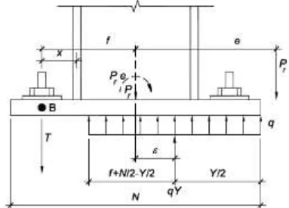 Gambar 3. Diagram Gaya di Pelat Dasar 