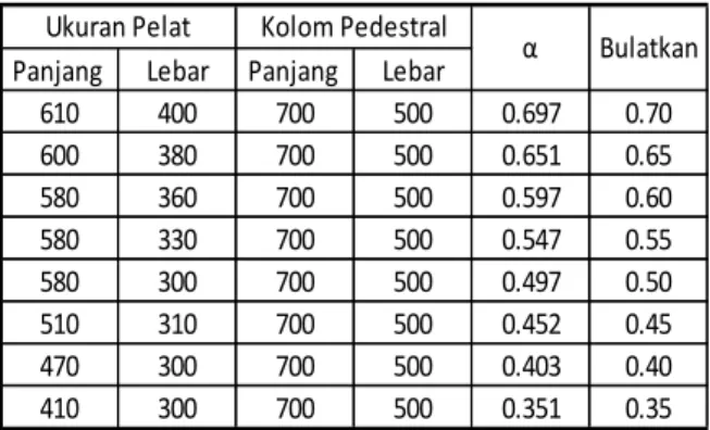 Tabel  1  adalah  nilai  α  yang  akan  digunakan  dalam Analisis. 