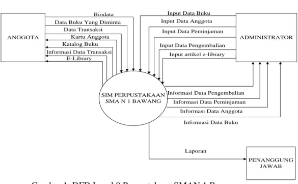 Gambar 1. DFD Level 0 Perpustakaan SMAN 1 Bawang  b.  Entity relationship diagram 