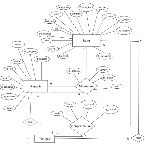 Gambar 2. Entity Relationship Diagram Sistem Informasi Perpustakaan 