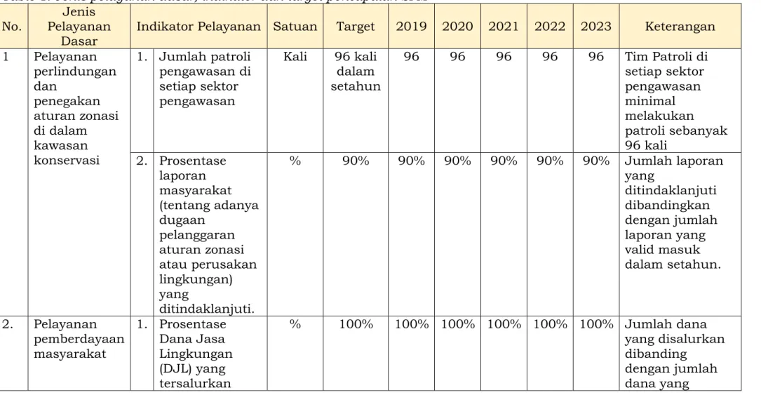 Table 1. Jenis pelayanan dasar, indikator dan target pencapaian SPM  No.  Jenis 