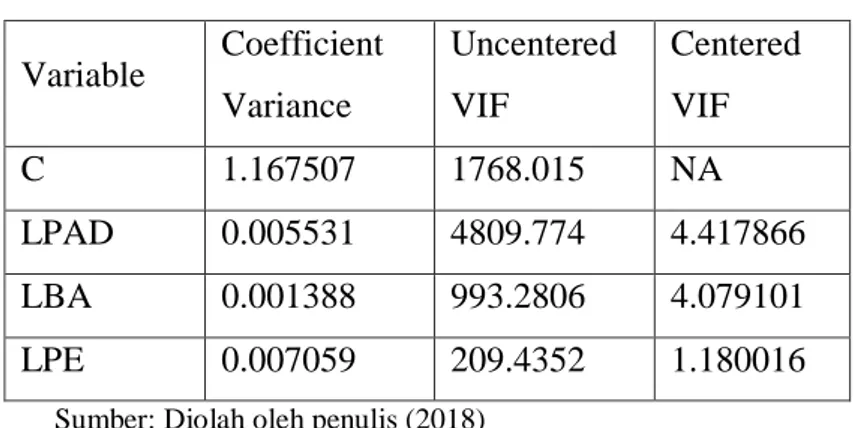 Tabel 4.2  Uji Multikolinearitas  Variable  Coefficient  Variance  Uncentered VIF  Centered VIF  C  1.167507  1768.015  NA  LPAD  0.005531  4809.774  4.417866  LBA  0.001388  993.2806  4.079101  LPE  0.007059  209.4352  1.180016 
