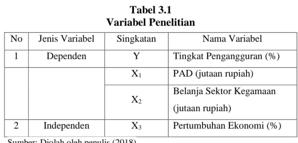 Tabel 3.1   Variabel Penelitian 