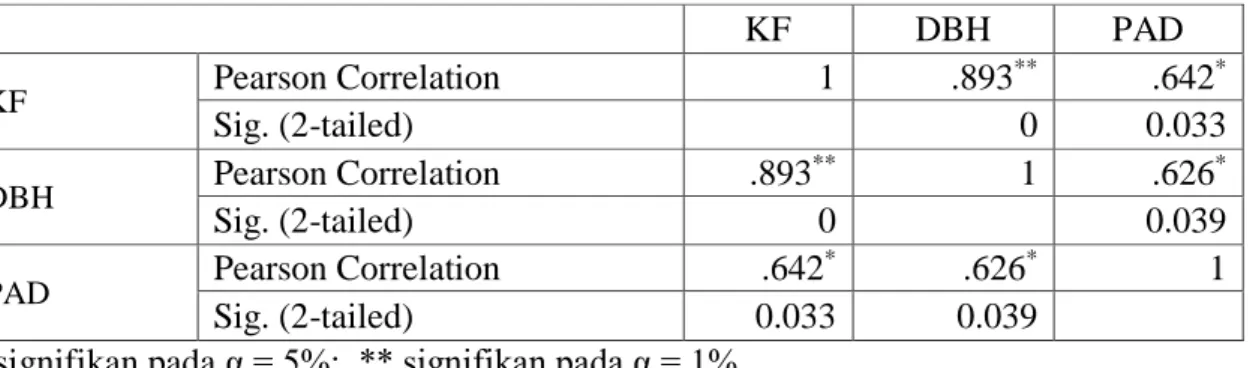 Tabel 2. Korelasi Antara Dana Bagi Hasil dan Pendapatan Asli Daerah degan Kapasitas  Fiskal     KF  DBH  PAD  KF  Pearson Correlation  1  .893 ** .642 * Sig