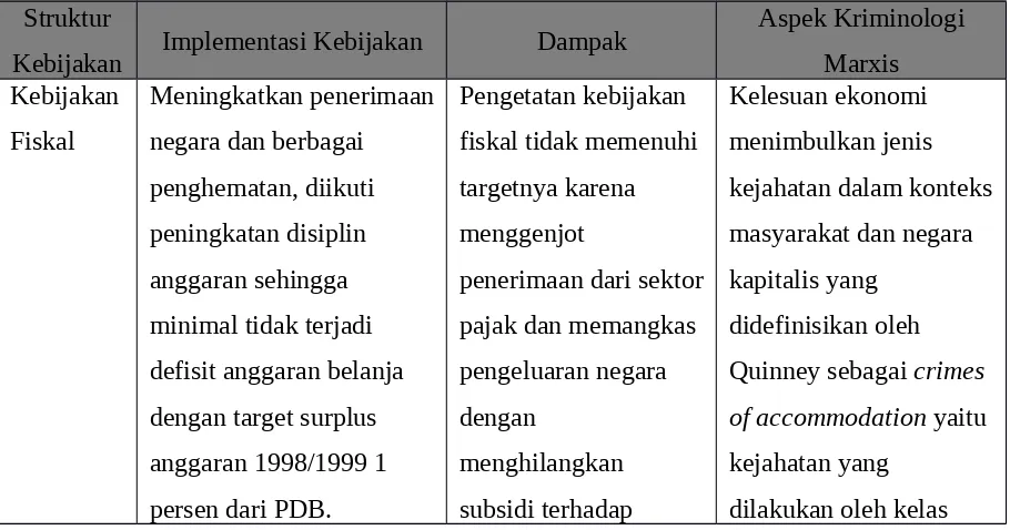Tabel 1 Program Pemulihan MKEK Indonesia-IMF 1997