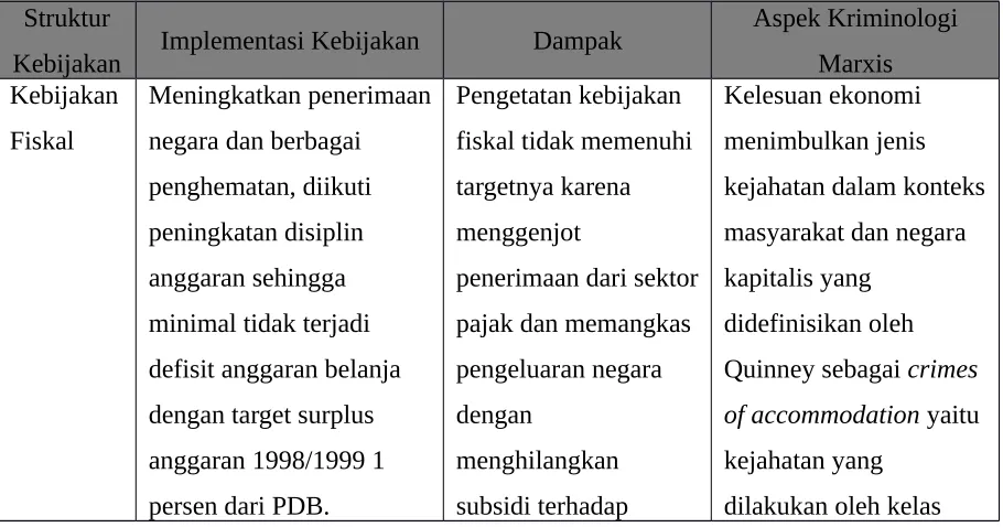 Tabel 1 Program Pemulihan MKEK Indonesia-IMF 1997