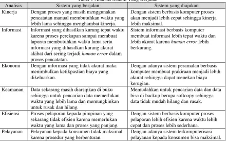 Tabel 1 Analisis Sistem Yang Berjalan 