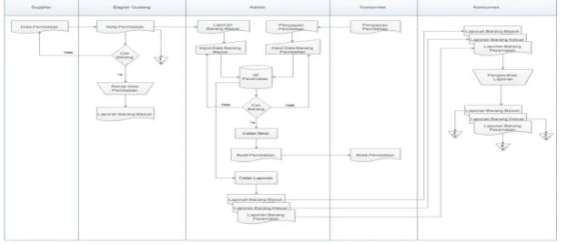 Gambar 1 flowmap peramalan 