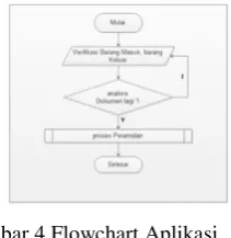 Gambar 4 Flowchart Aplikasi 